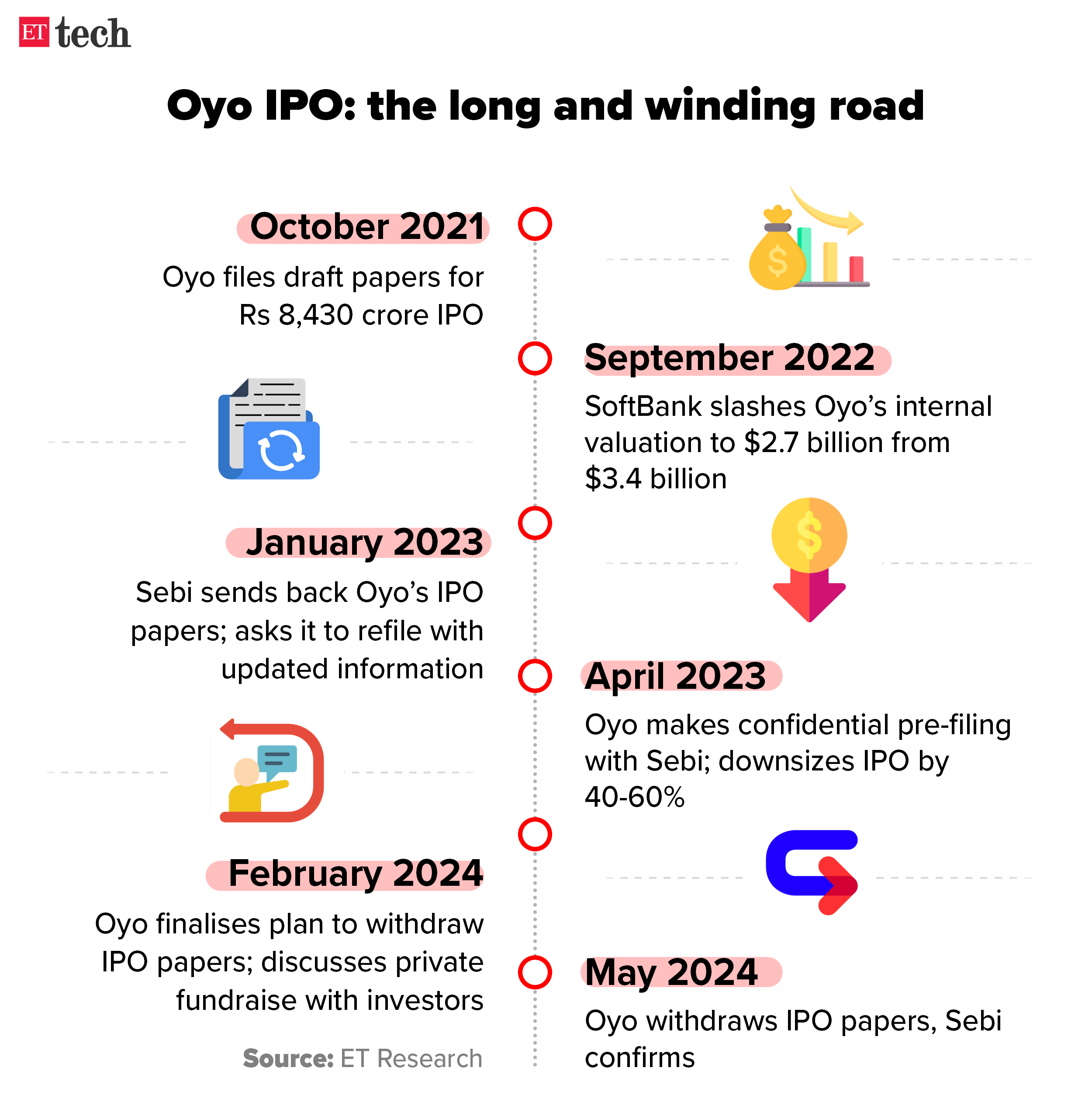 Oyo IPO the long and winding road Timeline May 2024 Graphic ETTECH